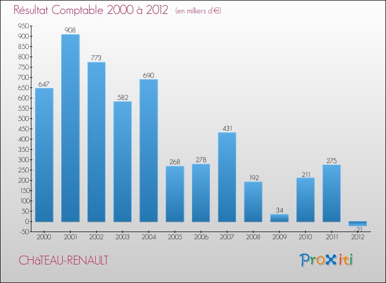 Evolution du résultat comptable pour la commune de CHâTEAU-RENAULT de 2000 à 2012 Evolution du résultat comptable pour CHâTEAU-RENAULT de 2000 à 2012