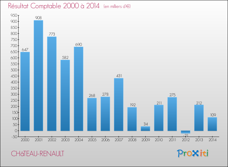 Evolution du résultat comptable pour la commune de CHâTEAU-RENAULT de 2000 à 2014 Evolution du résultat comptable pour CHâTEAU-RENAULT de 2000 à 2014
