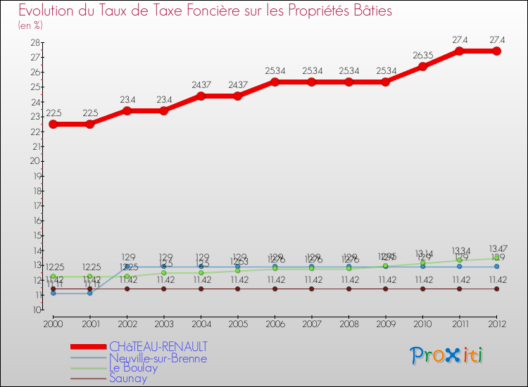 Evolution du taux de la taxe foncière sur le bati pour CHâTEAU-RENAULT et les communes proches de 2000 à 2012 Comparaison des taux de taxe foncière sur le bati pour CHâTEAU-RENAULT et les communes voisines de 2000 à 2012