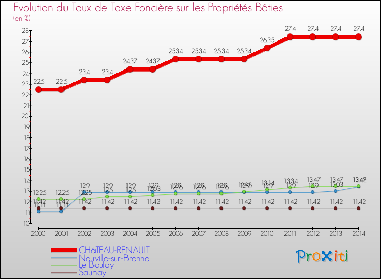Evolution du taux de la taxe foncière sur le bati pour CHâTEAU-RENAULT et les communes proches de 2000 à 2014 Comparaison des taux de taxe foncière sur le bati pour CHâTEAU-RENAULT et les communes voisines de 2000 à 2014