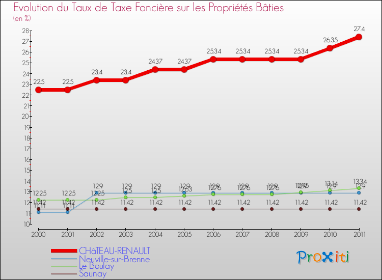 Evolution du taux de la taxe foncière sur le bati pour CHâTEAU-RENAULT et les communes proches Comparaison des taux de taxe foncière sur le bati pour CHâTEAU-RENAULT et les communes voisines