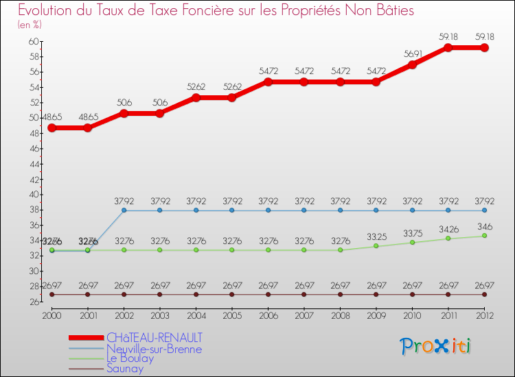 Evolution du taux de la taxe foncière sur les immeubles et terrains non batis pour CHâTEAU-RENAULT et les communes proches de 2000 à 2012 Comparaison des taux de la taxe foncière sur les immeubles et terrains non batis pour CHâTEAU-RENAULT et les communes voisines de 2000 à 2012