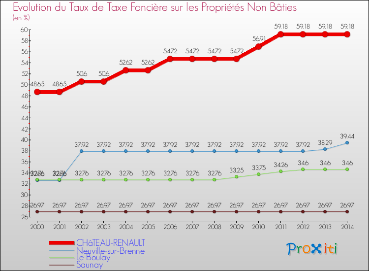 Evolution du taux de la taxe foncière sur les immeubles et terrains non batis pour CHâTEAU-RENAULT et les communes proches de 2000 à 2014 Comparaison des taux de la taxe foncière sur les immeubles et terrains non batis pour CHâTEAU-RENAULT et les communes voisines de 2000 à 2014