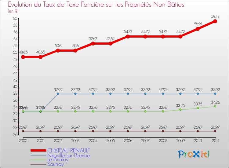 Evolution du taux de la taxe foncière sur les immeubles et terrains non batis pour CHâTEAU-RENAULT et les communes proches Comparaison des taux de la taxe foncière sur les immeubles et terrains non batis pour CHâTEAU-RENAULT et les communes voisines
