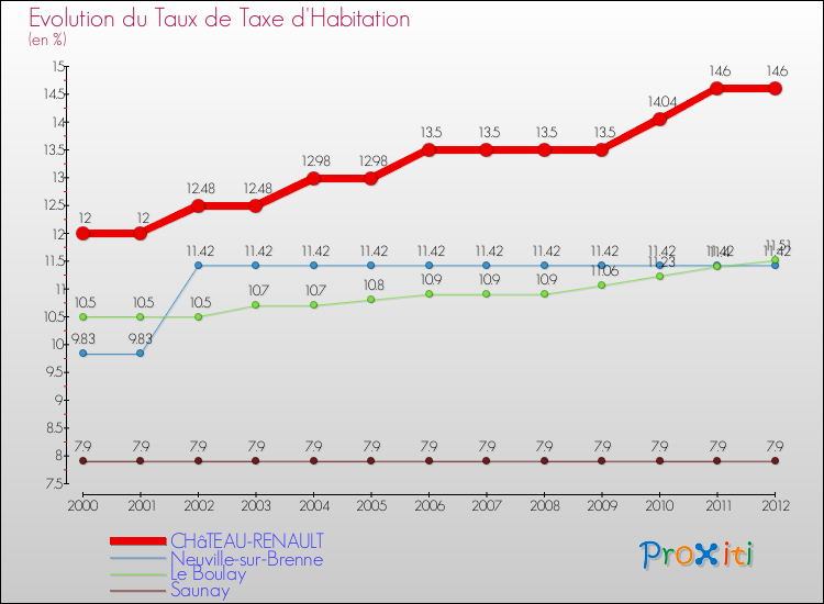 Evolution du taux de la taxe d'habitation pour CHâTEAU-RENAULT et les communes proches Comparaison des taux de la taxe d'habitation pour CHâTEAU-RENAULT et les communes voisines