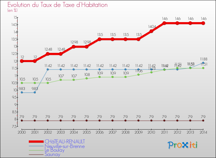 Evolution du taux de la taxe d'habitation pour CHâTEAU-RENAULT et les communes proches de 2000 à 2014 Comparaison des taux de la taxe d'habitation pour CHâTEAU-RENAULT et les communes voisines de 2000 à 2014