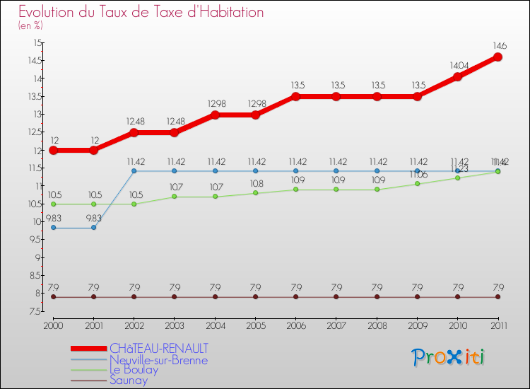 Evolution du taux de la taxe d'habitation pour CHâTEAU-RENAULT et les communes proches Comparaison des taux de la taxe d'habitation pour CHâTEAU-RENAULT et les communes voisines