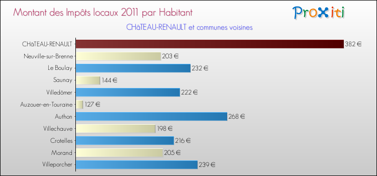 Montant des impôts locaux par Habitant pour CHâTEAU-RENAULT et les communes proches Comparaison des impôts locaux par habitant pour CHâTEAU-RENAULT et les communes voisines