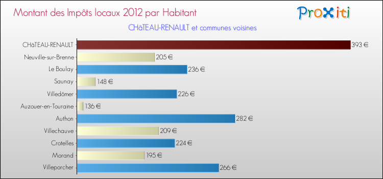 Montant des impôts locaux par Habitant pour CHâTEAU-RENAULT et les communes proches Comparaison des impôts locaux par habitant pour CHâTEAU-RENAULT et les communes voisines