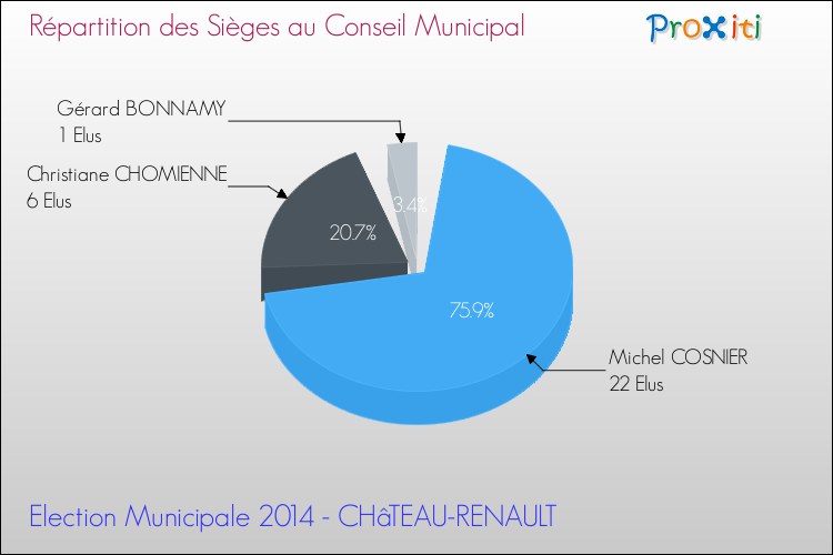 Répartition des élus au conseil municipal entre les listes au 2ème Tour des Elections Municipales 2014 de la commune de CHâTEAU-RENAULT Elections Municipales 2014 - Répartition des élus au conseil municipal entre les listes au 2ème Tour pour la commune de CHâTEAU-RENAULT