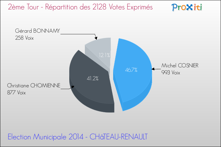 Répartition des votes exprimés au 2ème Tour des Elections Municipales 2014 de la commune de CHâTEAU-RENAULT Elections Municipales 2014 - Répartition des votes exprimés au 2ème Tour pour la commune de CHâTEAU-RENAULT
