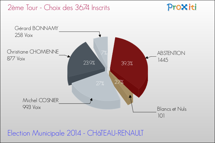 Résultats par rapport aux inscrits au 2ème Tour des Elections Municipales 2014 de la commune de CHâTEAU-RENAULT Elections Municipales 2014 - Résultats par rapport aux inscrits au 2ème Tour pour la commune de CHâTEAU-RENAULT