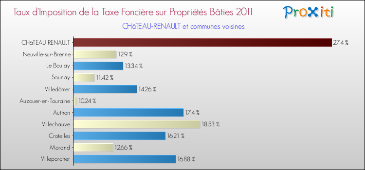 Taux d'imposition de la taxe foncière sur le bati 2011 pour CHâTEAU-RENAULT et les communes proches Comparaison des taux d'imposition de la taxe foncière sur le bati 2011 pour CHâTEAU-RENAULT et les communes voisines