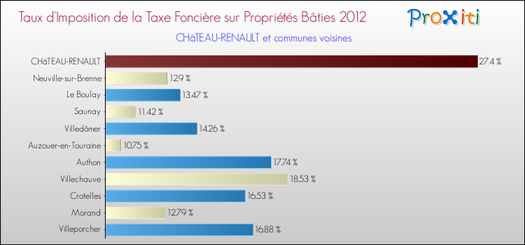 Taux d'imposition de la taxe foncière sur le bati 2012 pour CHâTEAU-RENAULT et les communes proches Comparaison des taux d'imposition de la taxe foncière sur le bati 2012 pour CHâTEAU-RENAULT et les communes voisines