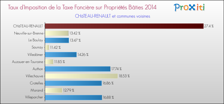 Taux d'imposition de la taxe foncière sur le bati 2014 pour CHâTEAU-RENAULT et les communes proches Comparaison des taux d'imposition de la taxe foncière sur le bati 2014 pour CHâTEAU-RENAULT et les communes voisines