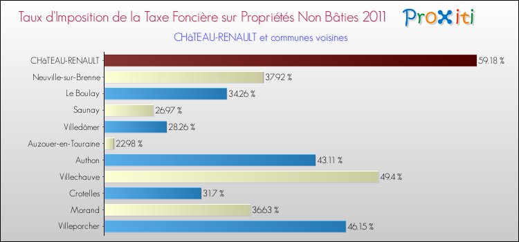 Taux d'imposition de la taxe foncière sur les immeubles et terrains non batis 2011 pour CHâTEAU-RENAULT et les communes proches Comparaison des taux d'imposition de la taxe foncière sur les immeubles et terrains non batis 2011 pour CHâTEAU-RENAULT et les communes voisines