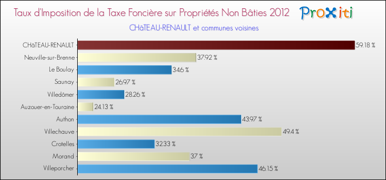 Taux d'imposition de la taxe foncière sur les immeubles et terrains non batis 2012 pour CHâTEAU-RENAULT et les communes proches Comparaison des taux d'imposition de la taxe foncière sur les immeubles et terrains non batis 2012 pour CHâTEAU-RENAULT et les communes voisines