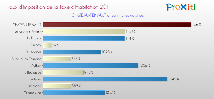 Taux d'imposition de la taxe d'habitation 2011 pour CHâTEAU-RENAULT et les communes proches Comparaison des taux d'imposition de la taxe d'habitation 2011 pour CHâTEAU-RENAULT et les communes voisines