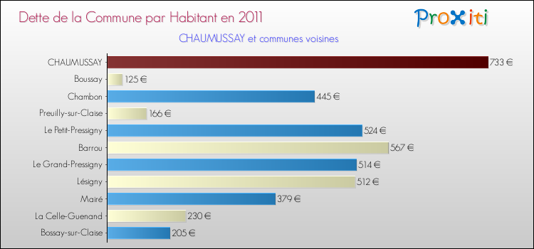 Dette par habitant de la commune en 2011 pour CHAUMUSSAY et les communes proches Comparaison de la dette par habitant de la commune en 2011 pour CHAUMUSSAY et les communes voisines