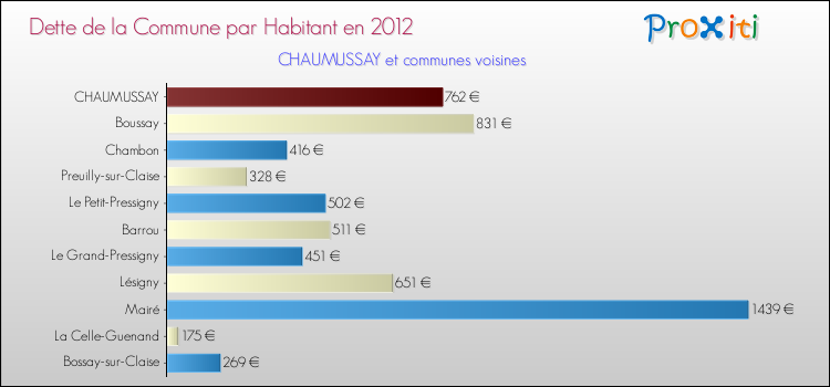 Dette par habitant de la commune en 2012 pour CHAUMUSSAY et les communes proches Comparaison de la dette par habitant de la commune en 2012 pour CHAUMUSSAY et les communes voisines
