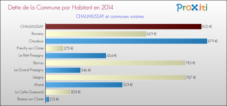 Dette par habitant de la commune en 2014 pour CHAUMUSSAY et les communes proches Comparaison de la dette par habitant de la commune en 2014 pour CHAUMUSSAY et les communes voisines