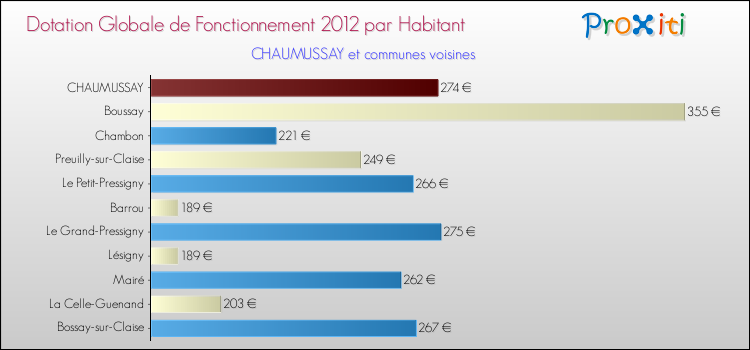 Montant des dotations globales de fonctionnement DGF par Habitant pour CHAUMUSSAY et les communes proches Comparaison des des dotations globales de fonctionnement DGF par habitant pour CHAUMUSSAY et les communes voisines