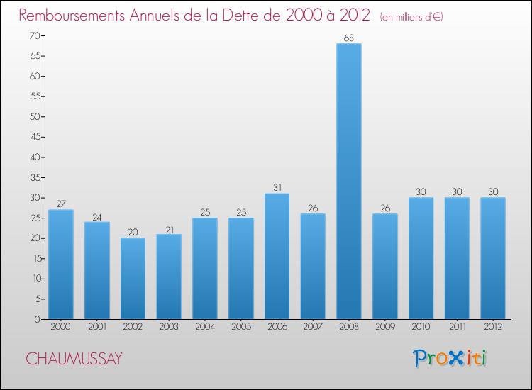 Evolution de l'annuité de la dette pour la commune de CHAUMUSSAY de 2000 à 2012 Annuités de la dette pour CHAUMUSSAY de 2000 à 2012
