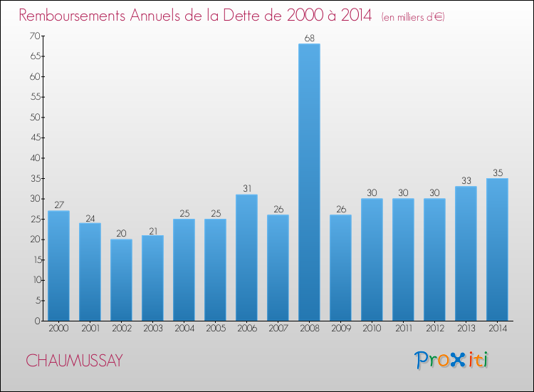 Evolution de l'annuité de la dette pour la commune de CHAUMUSSAY de 2000 à 2014 Annuités de la dette pour CHAUMUSSAY de 2000 à 2014