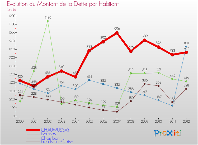 Evolution de la dette par habitant pour la commune de CHAUMUSSAY et les communes proches de 2000 à 2012 Comparaison de la dette par habitant pour CHAUMUSSAY et les communes voisines de 2000 à 2012