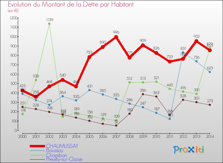 Evolution de la dette par habitant pour la commune de CHAUMUSSAY et les communes proches de 2000 à 2014 Comparaison de la dette par habitant pour CHAUMUSSAY et les communes voisines de 2000 à 2014