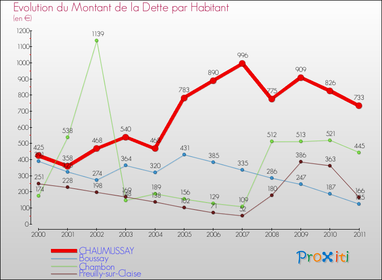 Evolution de la dette par habitant pour la commune de CHAUMUSSAY et les communes proches Comparaison de la dette par habitant pour CHAUMUSSAY et les communes voisines