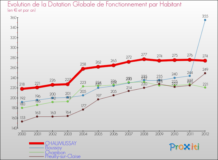 Evolution et montant de la dotation globale de fonctionnement par Habitant pour CHAUMUSSAY et les communes proches Comparaison des dotations globales de fonctionnement par habitant pour CHAUMUSSAY et les communes voisines