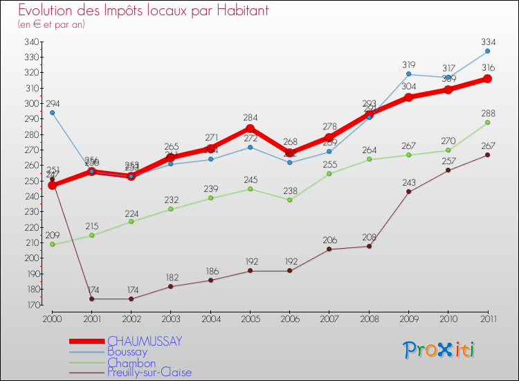 Evolution et montant des impôts locaux par Habitant pour CHAUMUSSAY et les communes proches Comparaison des impôts locaux par habitant pour CHAUMUSSAY et les communes voisines