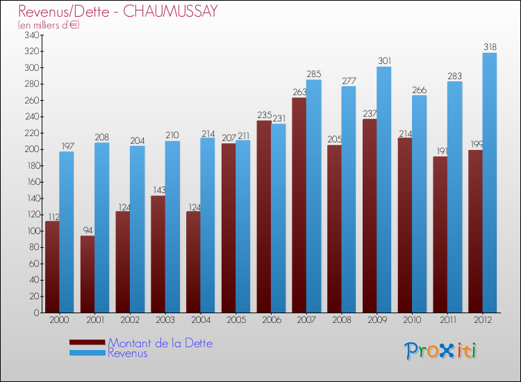 Evolution comparée de la dette et des revenus pour la commune de CHAUMUSSAY de 2000 à 2012 Comparaison de la dette et des revenus pour CHAUMUSSAY de 2000 à 2012