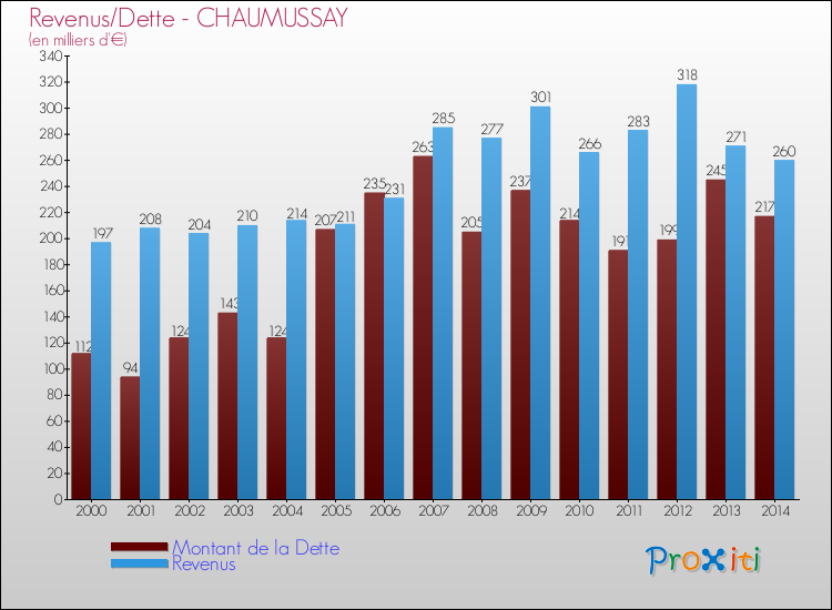 Evolution comparée de la dette et des revenus pour la commune de CHAUMUSSAY de 2000 à 2014 Comparaison de la dette et des revenus pour CHAUMUSSAY de 2000 à 2014