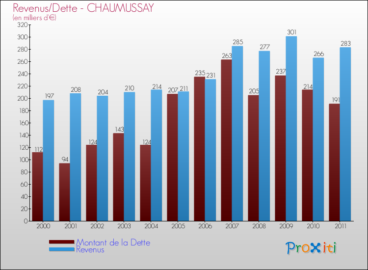 Evolution comparée de la dette et des revenus pour la commune de CHAUMUSSAY de 2000 à 2011 Comparaison de la dette et des revenus pour CHAUMUSSAY de 2000 à 2011