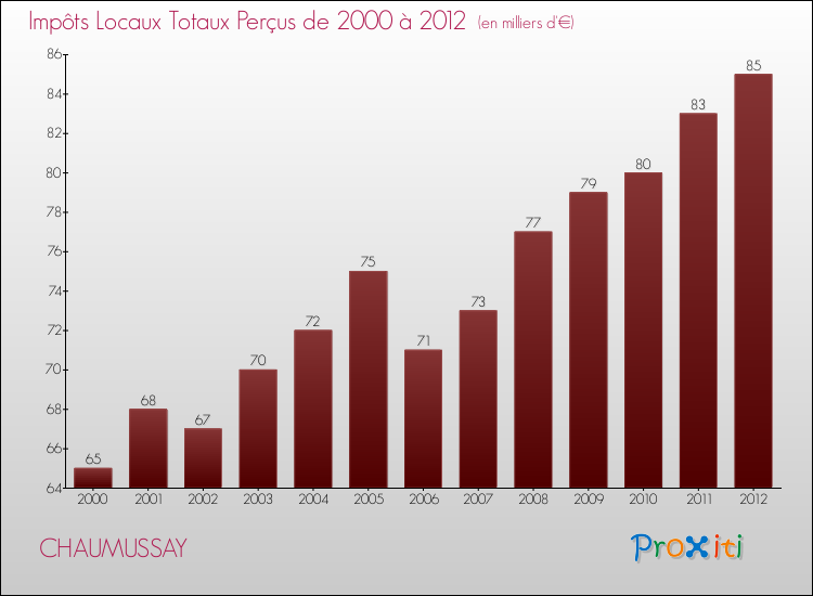 Evolution des Impôts Locaux pour la commune de CHAUMUSSAY de 2000 à 2012 Evolution des Impôts Locaux pour CHAUMUSSAY de 2000 à 2012