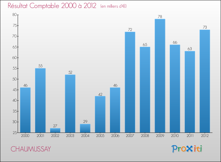 Evolution du résultat comptable pour la commune de CHAUMUSSAY de 2000 à 2012 Evolution du résultat comptable pour CHAUMUSSAY de 2000 à 2012