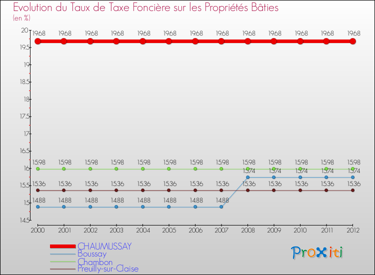 Evolution du taux de la taxe foncière sur le bati pour CHAUMUSSAY et les communes proches de 2000 à 2012 Comparaison des taux de taxe foncière sur le bati pour CHAUMUSSAY et les communes voisines de 2000 à 2012