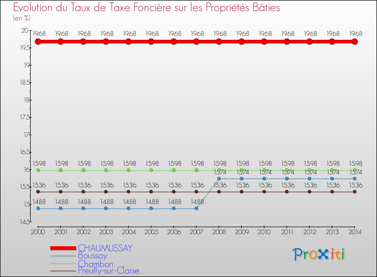 Evolution du taux de la taxe foncière sur le bati pour CHAUMUSSAY et les communes proches de 2000 à 2014 Comparaison des taux de taxe foncière sur le bati pour CHAUMUSSAY et les communes voisines de 2000 à 2014