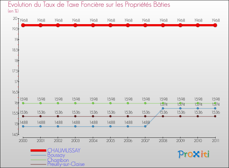 Evolution du taux de la taxe foncière sur le bati pour CHAUMUSSAY et les communes proches Comparaison des taux de taxe foncière sur le bati pour CHAUMUSSAY et les communes voisines
