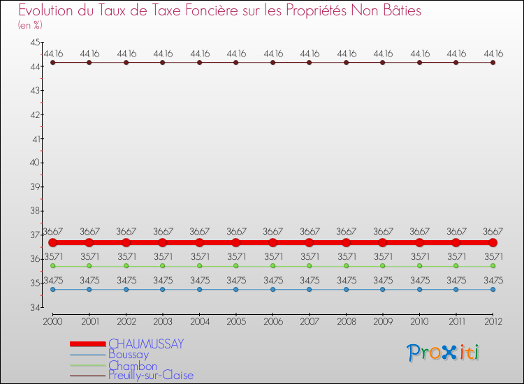 Evolution du taux de la taxe foncière sur les immeubles et terrains non batis pour CHAUMUSSAY et les communes proches de 2000 à 2012 Comparaison des taux de la taxe foncière sur les immeubles et terrains non batis pour CHAUMUSSAY et les communes voisines de 2000 à 2012