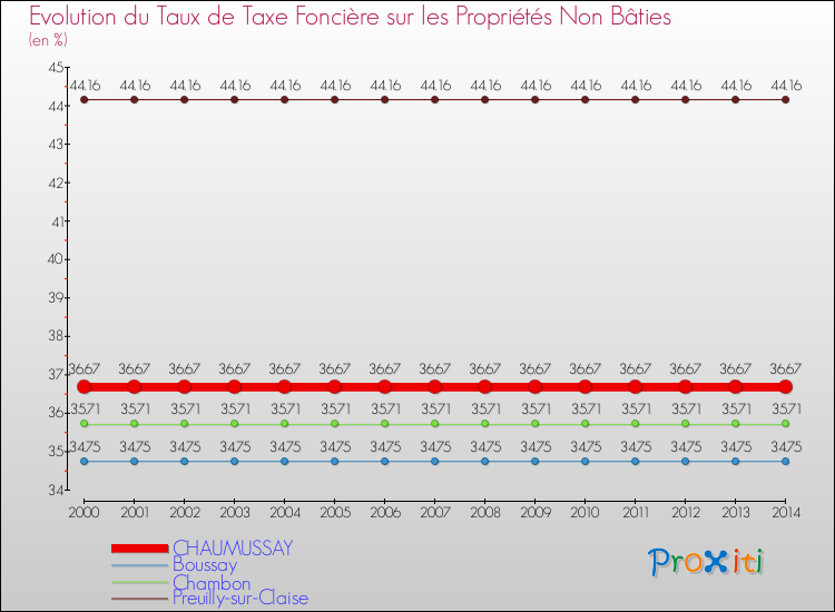 Evolution du taux de la taxe foncière sur les immeubles et terrains non batis pour CHAUMUSSAY et les communes proches de 2000 à 2014 Comparaison des taux de la taxe foncière sur les immeubles et terrains non batis pour CHAUMUSSAY et les communes voisines de 2000 à 2014