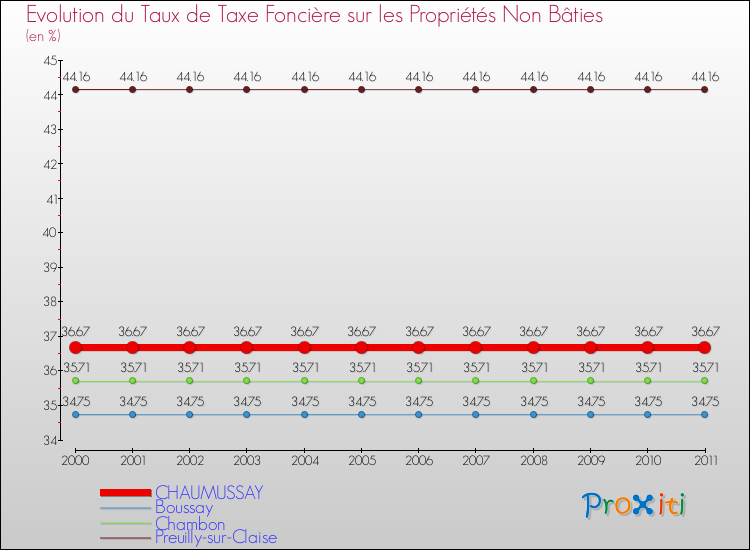 Evolution du taux de la taxe foncière sur les immeubles et terrains non batis pour CHAUMUSSAY et les communes proches Comparaison des taux de la taxe foncière sur les immeubles et terrains non batis pour CHAUMUSSAY et les communes voisines
