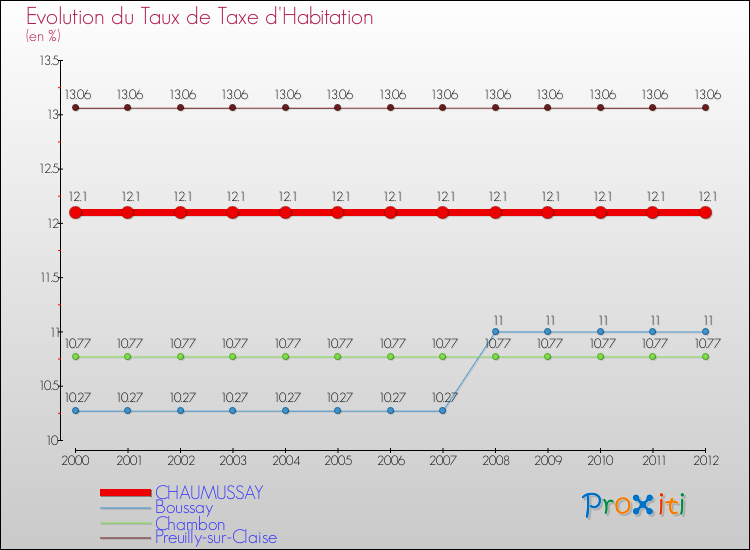 Evolution du taux de la taxe d'habitation pour CHAUMUSSAY et les communes proches Comparaison des taux de la taxe d'habitation pour CHAUMUSSAY et les communes voisines
