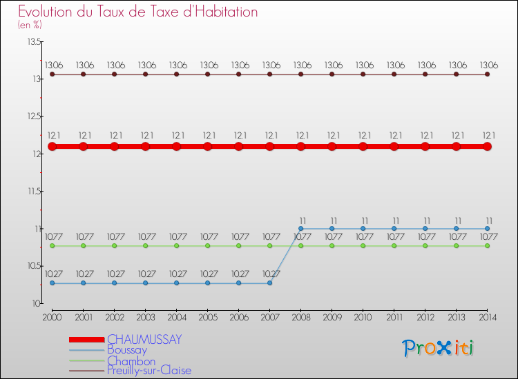 Evolution du taux de la taxe d'habitation pour CHAUMUSSAY et les communes proches de 2000 à 2014 Comparaison des taux de la taxe d'habitation pour CHAUMUSSAY et les communes voisines de 2000 à 2014