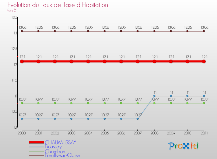 Evolution du taux de la taxe d'habitation pour CHAUMUSSAY et les communes proches Comparaison des taux de la taxe d'habitation pour CHAUMUSSAY et les communes voisines