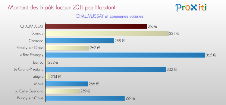 Montant des impôts locaux par Habitant pour CHAUMUSSAY et les communes proches Comparaison des impôts locaux par habitant pour CHAUMUSSAY et les communes voisines