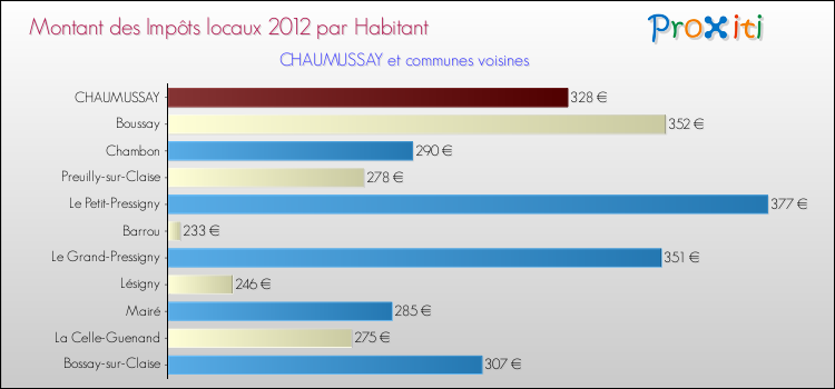 Montant des impôts locaux par Habitant pour CHAUMUSSAY et les communes proches Comparaison des impôts locaux par habitant pour CHAUMUSSAY et les communes voisines