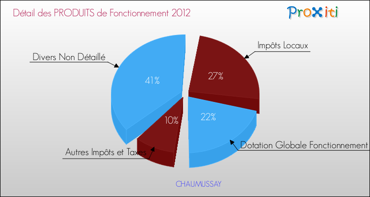 Décomposition du Budget de Fonctionnement 2012 de la commune de CHAUMUSSAY Budget de Fonctionnement 2012 pour la commune de CHAUMUSSAY